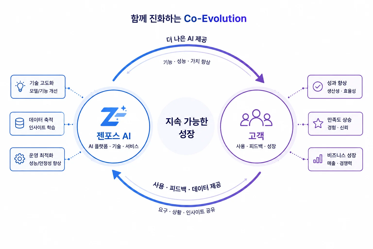 젠포스 AI와 고객이 사용·피드백과 더 나은 AI 제공을 주고받으며 지속 가능한 성장을 이루는 Co-Evolution 모델 도식